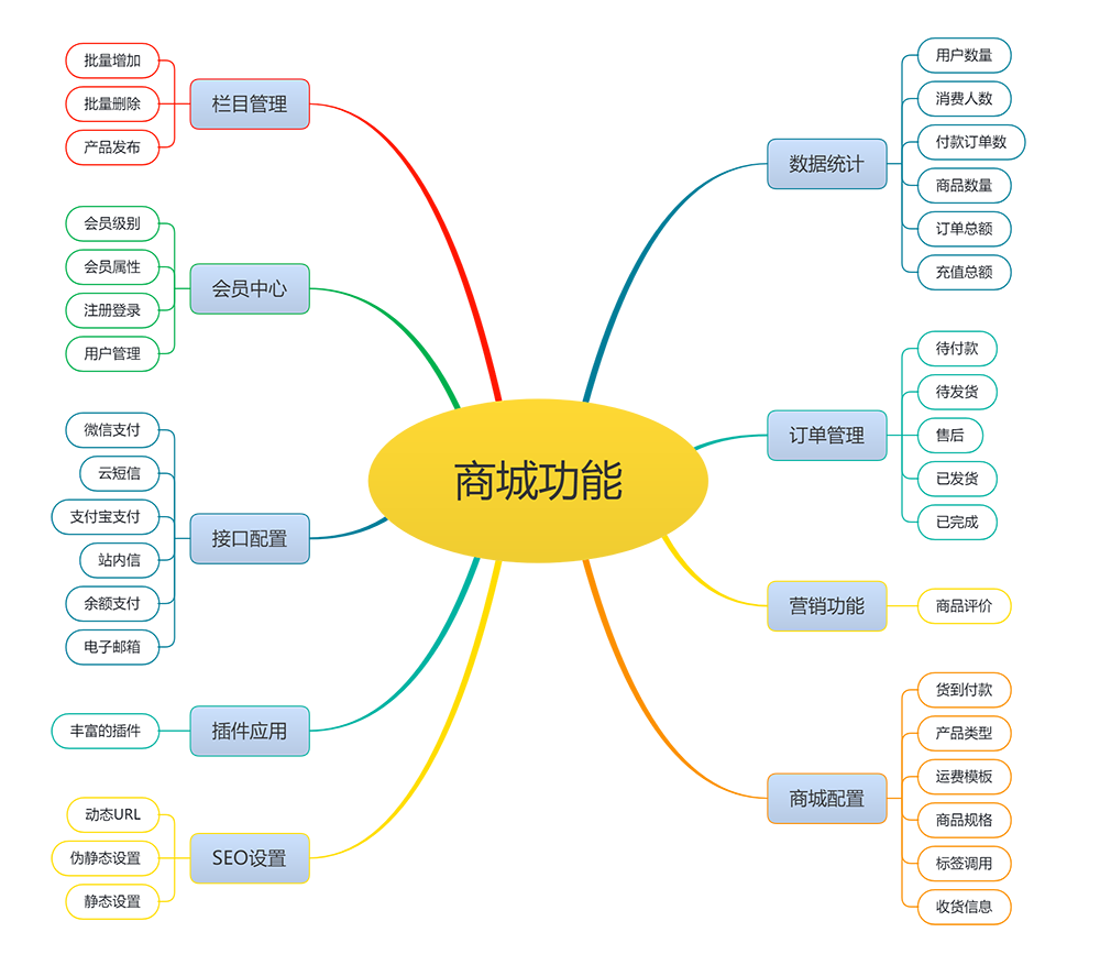 鲜花配送平台商城系统